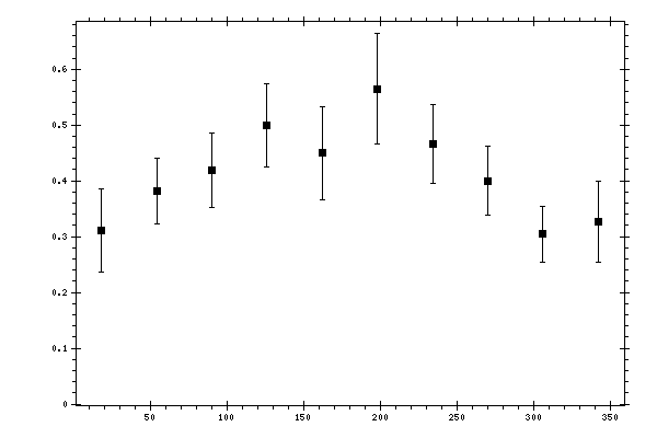 Plot measurement data
