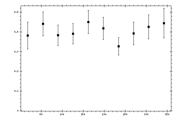 Plot measurement data