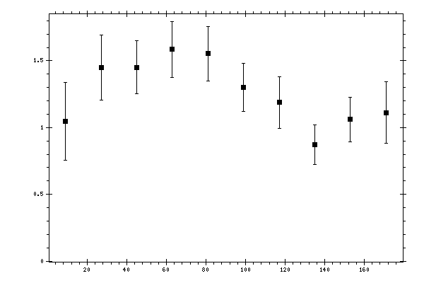 Plot measurement data