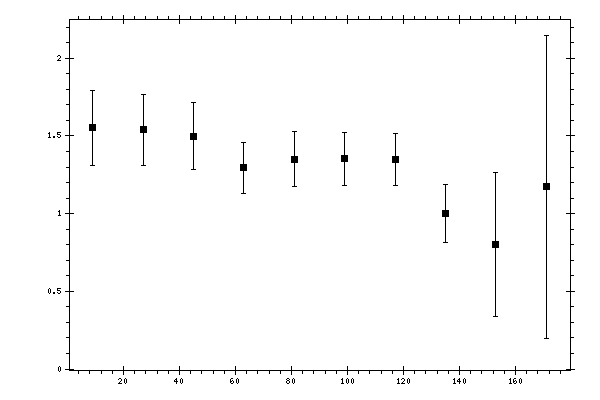 Plot measurement data