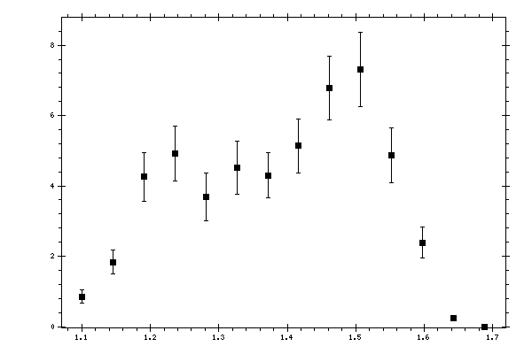 Plot measurement data
