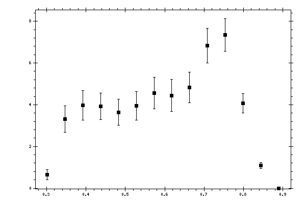 Plot measurement data