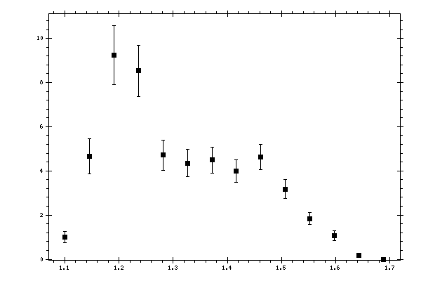 Plot measurement data