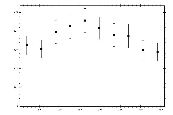 Plot measurement data