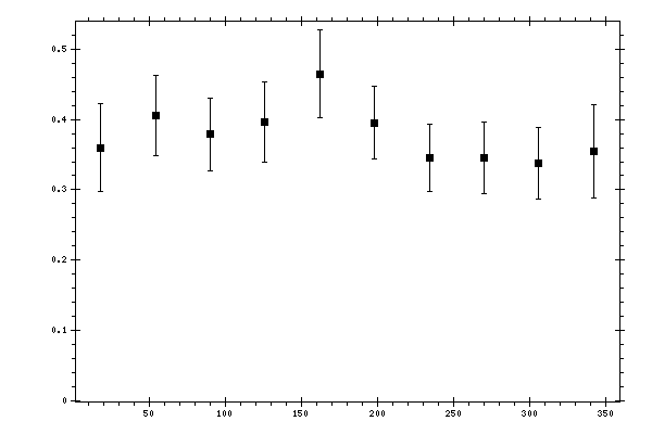Plot measurement data