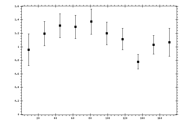Plot measurement data