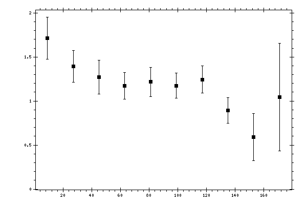Plot measurement data