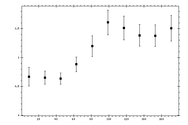 Plot measurement data