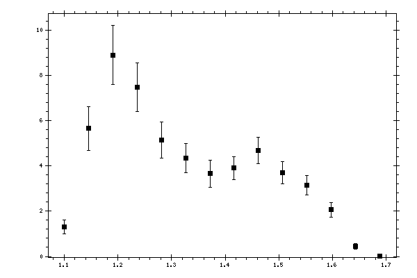Plot measurement data