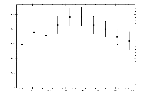 Plot measurement data