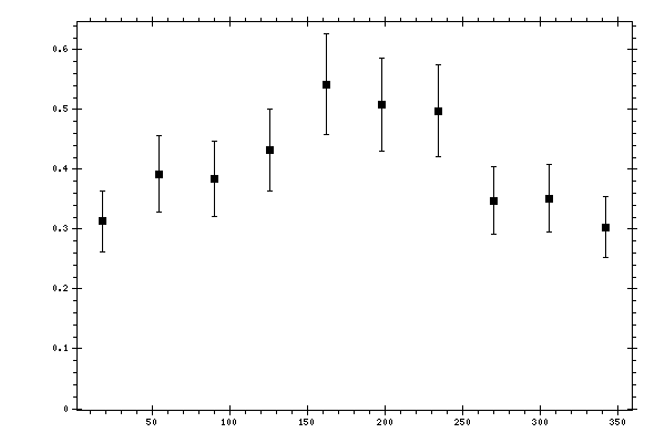 Plot measurement data