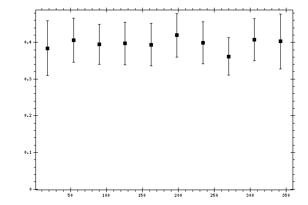 Plot measurement data