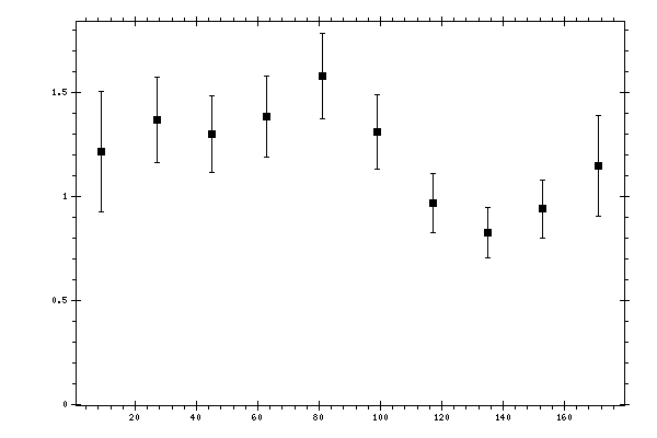 Plot measurement data