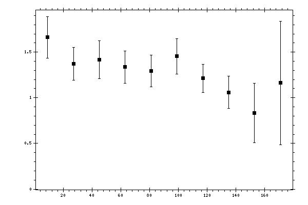 Plot measurement data