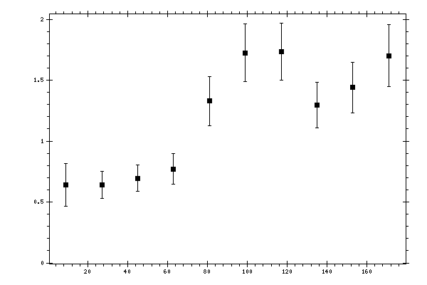 Plot measurement data