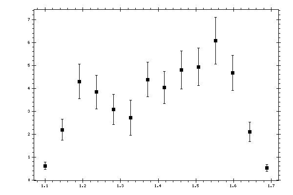 Plot measurement data