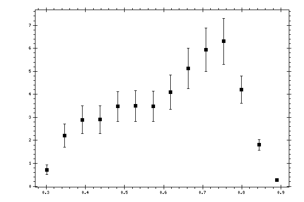 Plot measurement data