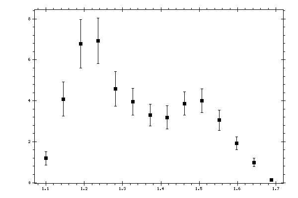 Plot measurement data