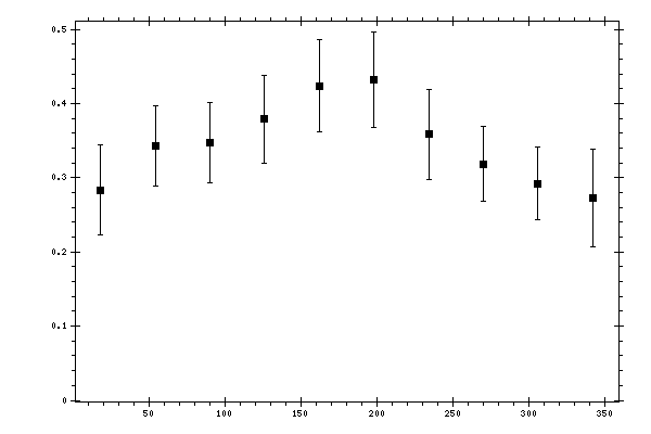 Plot measurement data