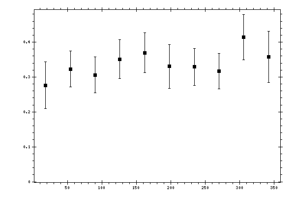 Plot measurement data