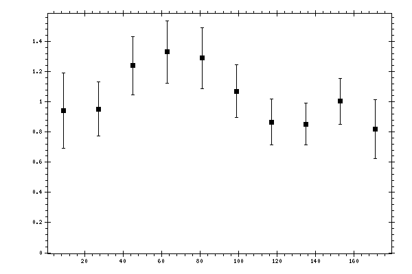 Plot measurement data