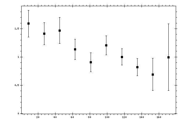 Plot measurement data