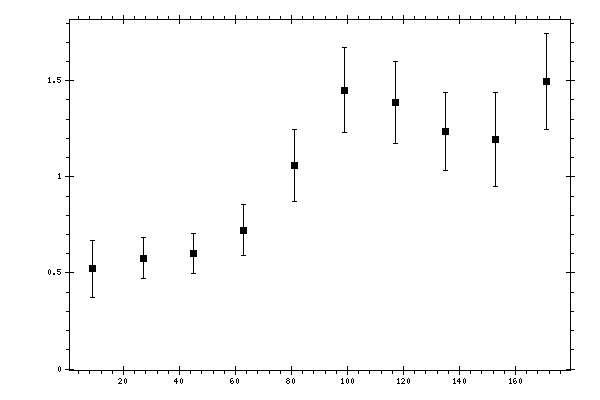 Plot measurement data