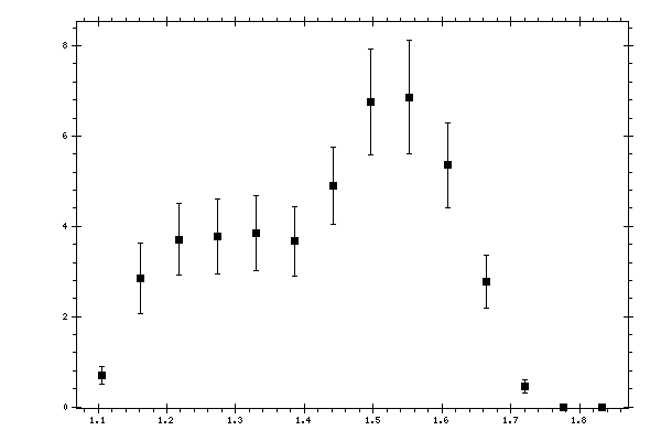 Plot measurement data
