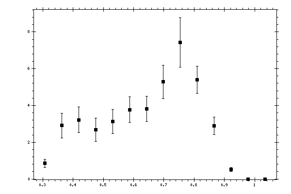 Plot measurement data