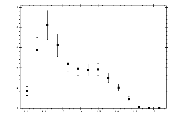 Plot measurement data