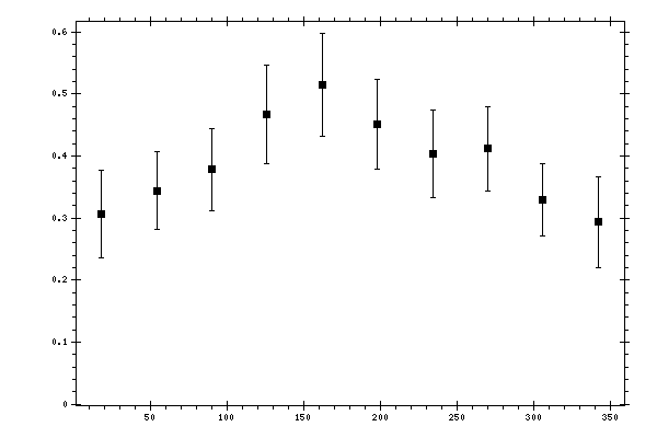 Plot measurement data