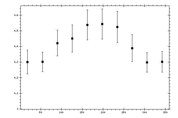 Plot measurement data