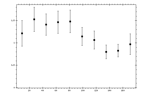 Plot measurement data