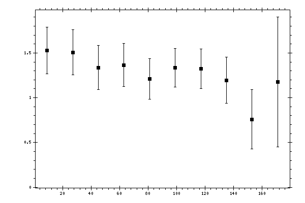 Plot measurement data
