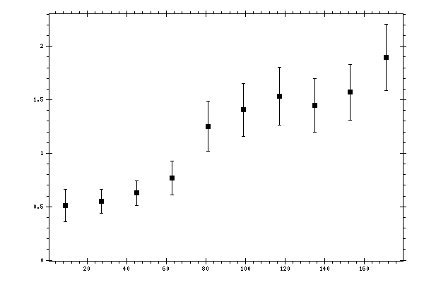 Plot measurement data