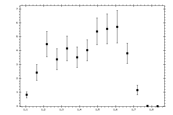 Plot measurement data
