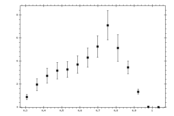 Plot measurement data