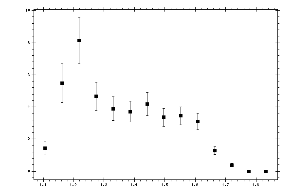 Plot measurement data