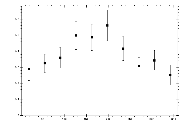 Plot measurement data