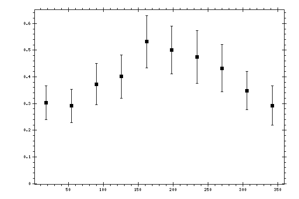 Plot measurement data