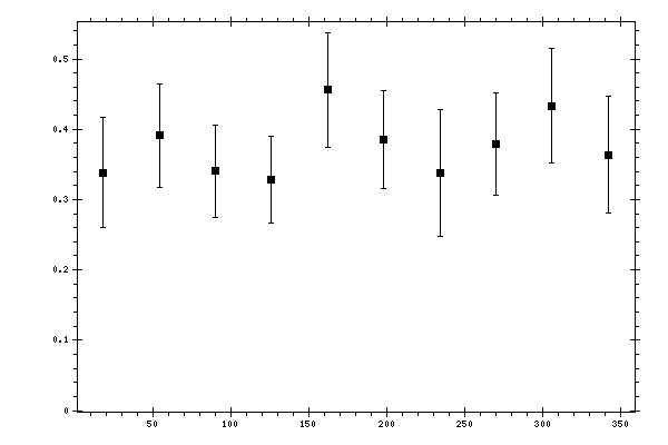 Plot measurement data