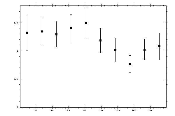Plot measurement data