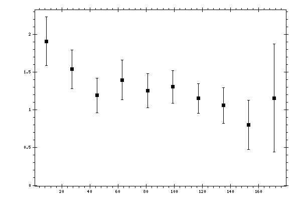 Plot measurement data