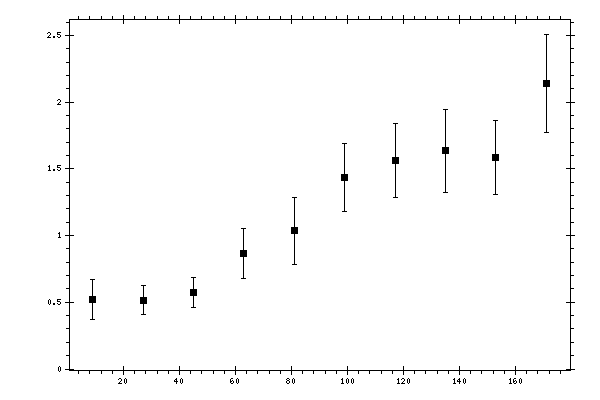 Plot measurement data