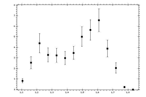 Plot measurement data
