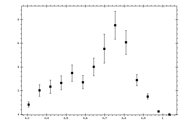 Plot measurement data