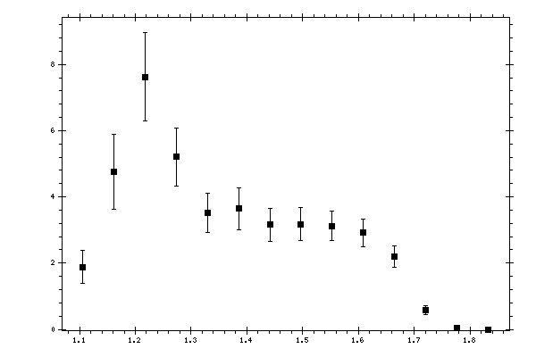 Plot measurement data