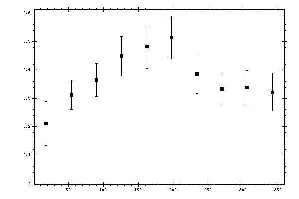 Plot measurement data