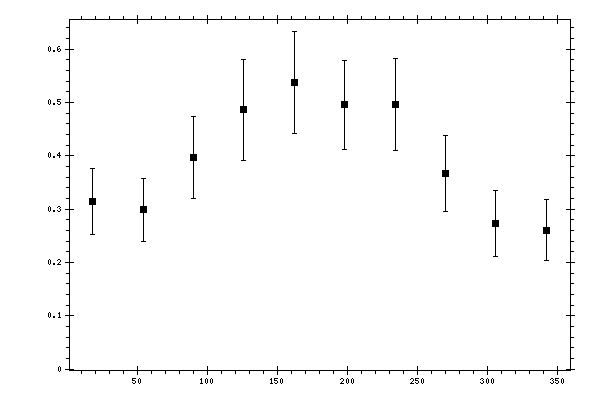 Plot measurement data