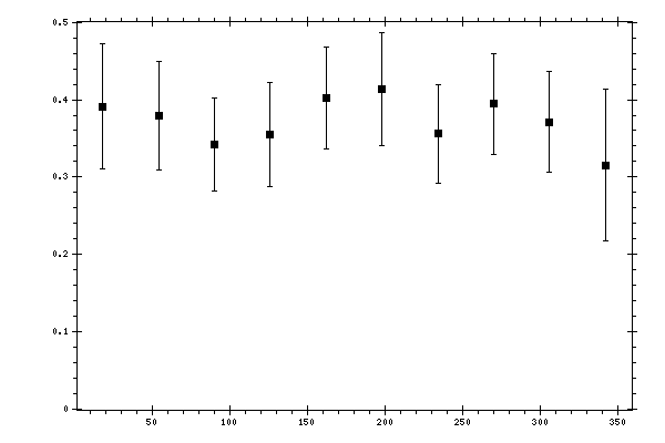 Plot measurement data